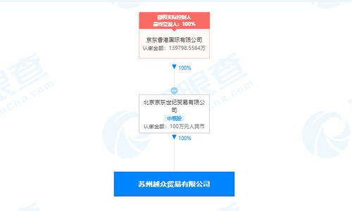 京東關(guān)聯(lián)公司落子蘇州 貿(mào)易新公司劍指出售物理聯(lián)網(wǎng)銷售