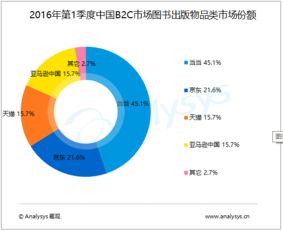 中國(guó)B2C出版市場(chǎng)2016年Q1數(shù)據(jù)出爐 交易規(guī)模達(dá)51億元，圖書市場(chǎng)向生態(tài)化轉(zhuǎn)型